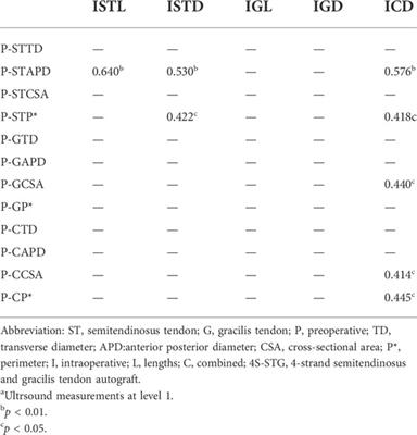 Predicting autologous hamstring graft diameter and finding reliable measurement levels in the Zhuang population using preoperative ultrasonography